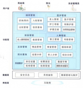 養(yǎng)老院的管理都有哪些？