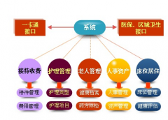 養(yǎng)老院管理軟件哪家好？