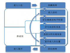 養(yǎng)老院管理系統(tǒng)的功能模塊有哪些？