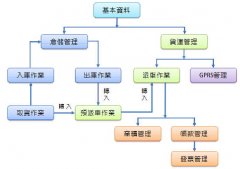 目前中國物流軟件哪一個比較好？物流配送軟件？