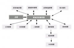 物流管理系統(tǒng)？有哪些功能
