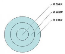 我是做社團(tuán)的，有什么好的系統(tǒng)推薦下？