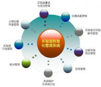 實(shí)驗(yàn)室管理系統(tǒng)可以分為哪幾個(gè)模塊？