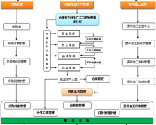 生產(chǎn)加工管理軟件哪個(gè)好？