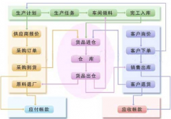 車間生產(chǎn)管理軟件有哪些比較好用？