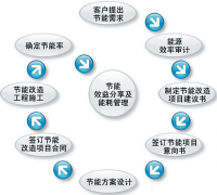 企業(yè)能源管理系統(tǒng)特點(diǎn)是什么？