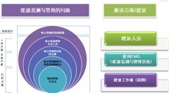 怎樣做好企業(yè)能源管理工作？