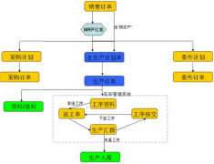 我想找一個小工廠管理軟件，包含內容有采購、加工？