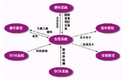 求一款小廠生產(chǎn)流程管理軟件！