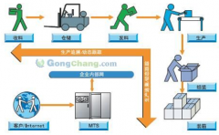 生產(chǎn)流程管理的意義是什么？