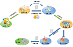 生產(chǎn)流程管理的內(nèi)容包括哪些？