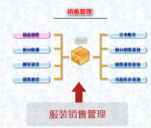 服裝店管理軟件用什么比較好？