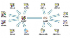 求服裝店管理軟件！