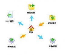 尋一款：連鎖店會(huì)員銷售管理系統(tǒng)，有好的嗎？