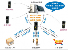 拜謝！急需連鎖店管理軟件，請大圣們推薦？