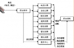 現(xiàn)在有哪些酒店管理軟件？