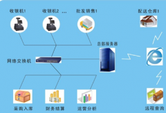 求好用的食品進(jìn)銷存軟件！