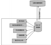 怎樣做食品信息管理系統(tǒng)數(shù)據(jù)庫？