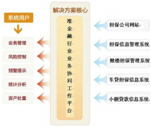 擔(dān)保軟件有哪些？