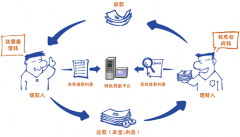 P2P網(wǎng)絡(luò)借貸系統(tǒng)有哪些好？