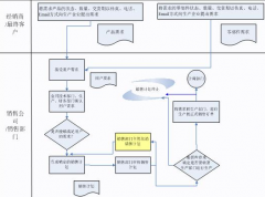 業(yè)務管理系統(tǒng)選擇哪一種最合適？