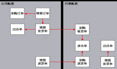 業(yè)務(wù)流程管理系統(tǒng)怎么樣？