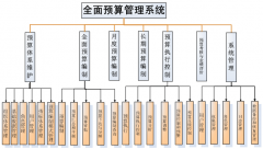 企業(yè)預算管理軟有什么好用的？