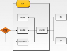 請問哪位有免費的施工項目成本管理軟件？