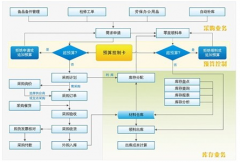 物資管理信息系統(tǒng)有哪些缺點？