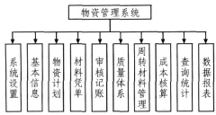 好用的物資管理軟件?。?！