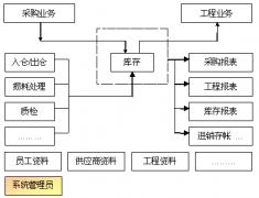 物資管理軟件？
