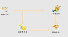 生產(chǎn)管理信息系統(tǒng)設(shè)計(jì)中,有關(guān)工作流程的有效控制是什么？