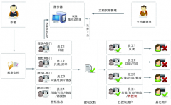 公司的土建文檔管理，如何管理啊？