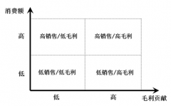 假如你是零售商，你將如何實施CRM？