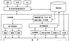 什么叫零售CRM？