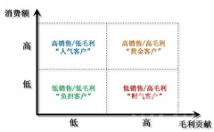 零售行業(yè)CRM的核心競(jìng)爭(zhēng)力是什么？