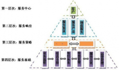 當(dāng)零售商開始注重CRM，您怎么看現(xiàn)在的CRM？