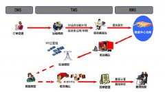 請問什么物流貨運管理軟件好？