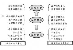 現(xiàn)代物流管理軟件開發(fā)各階段的主要內(nèi)容及相互聯(lián)系?