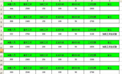 如何制作簡(jiǎn)單的工資表？