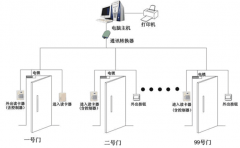 智能車輛門(mén)禁管理系統(tǒng)怎么自動(dòng)識(shí)別車輛的呢？