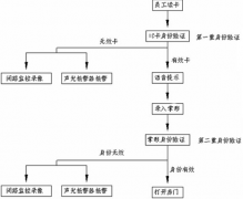 門(mén)禁管理系統(tǒng)軟件主要功能是什么？
