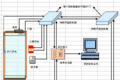 門(mén)禁管理系統(tǒng)有哪些方案？