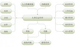 企業(yè)人事管理系統(tǒng)具體包括哪幾個模塊？