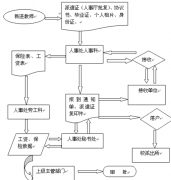 企業(yè)人事管理制度一般包括哪些方面？