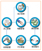 小公司常用的人事管理軟件？