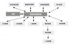 推薦物流管理軟件？麻煩推薦一下！