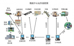 物流管理軟件的車輛定位是如何實(shí)現(xiàn)的？