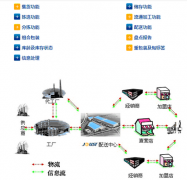 物流信息系統(tǒng)對物流管理的作用