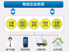 關于物流管理軟件